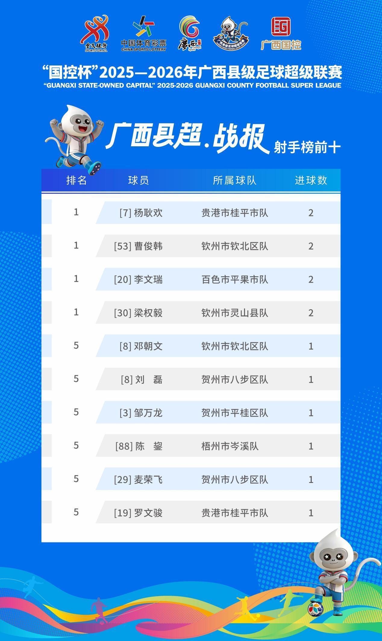 kaiyun-广西“县超”射手榜发布！首轮赛事好球不断